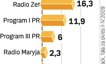 Cyfrowe radio naziemne zwię-kszyłoby liczbę stacji ogólno- polskich. Dziś jest ich siedem.