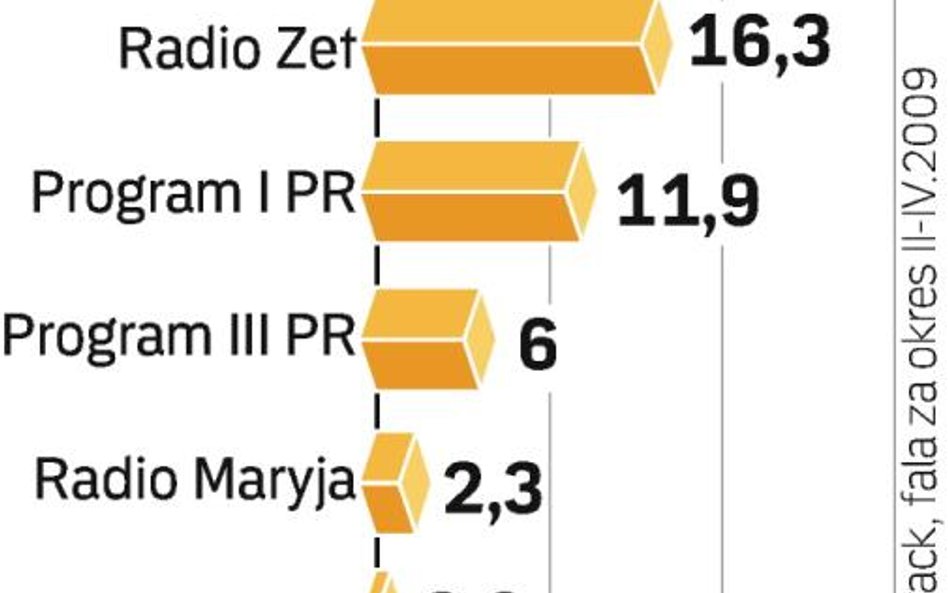 Cyfrowe radio naziemne zwię-kszyłoby liczbę stacji ogólno- polskich. Dziś jest ich siedem.