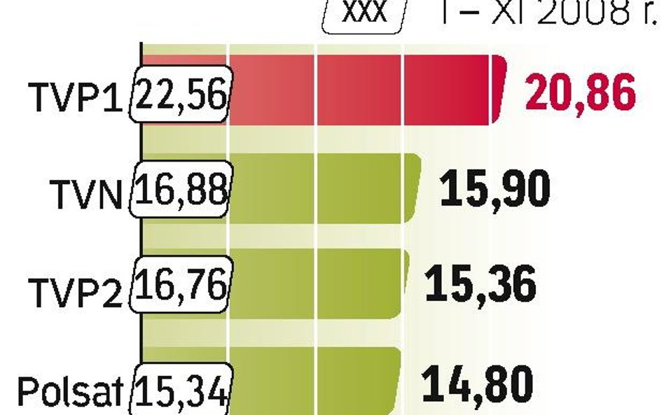 Niszowe stacje odbierają im rynek. W okresie I – XI udział w widowni czterech największych kanałów s