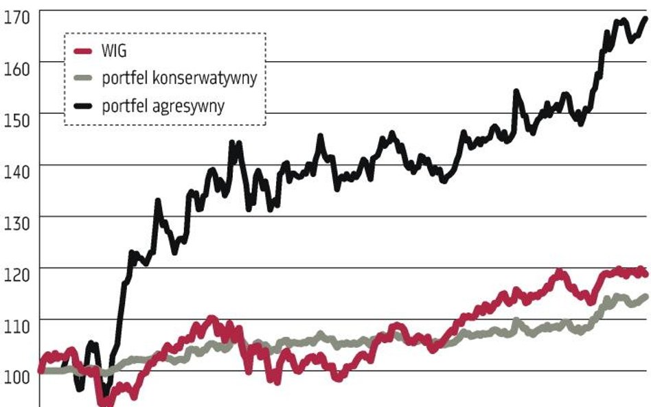 Wskaźniki wyceny i analiza  techniczna, czyli opłacalny mix