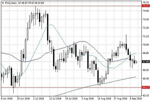 Notowania ropy naftowej WTI – dane dzienne