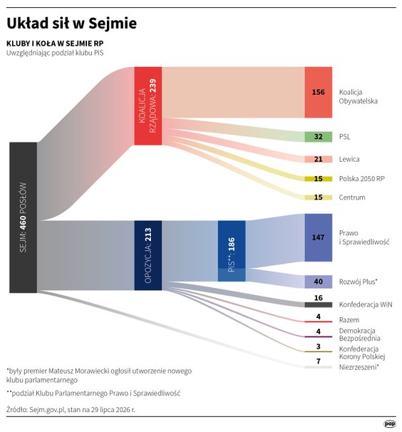 Układ sił w Sejmie
