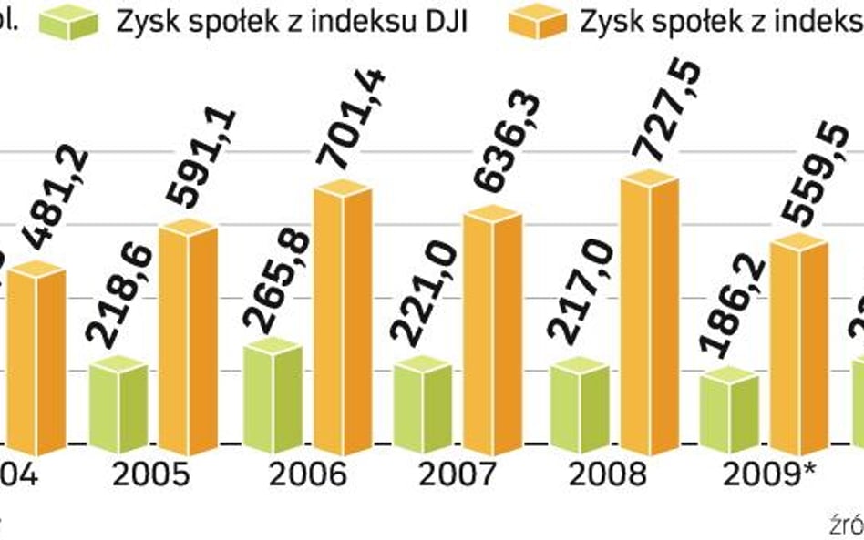 Dekoniunkturę widać już po wynikach za 2008 r. największych spółek USA tworzących indeks DJI. Zyski 