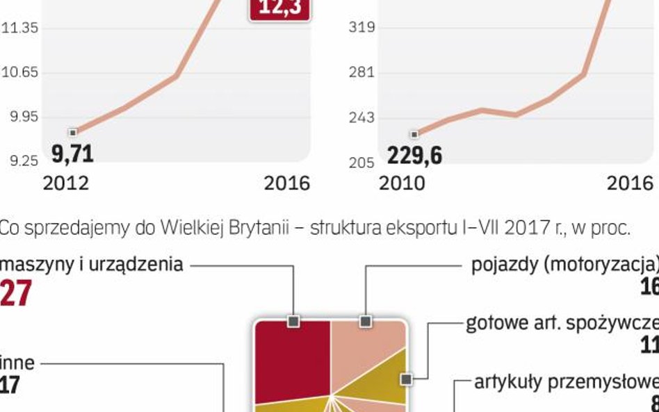 W handlu z Wielką brytanią mamy sporą nadwyżkę
