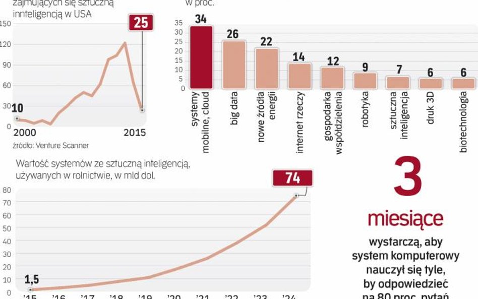 Sztuczna inteligencja zmieni wiele sektorów gospodarki na świecie