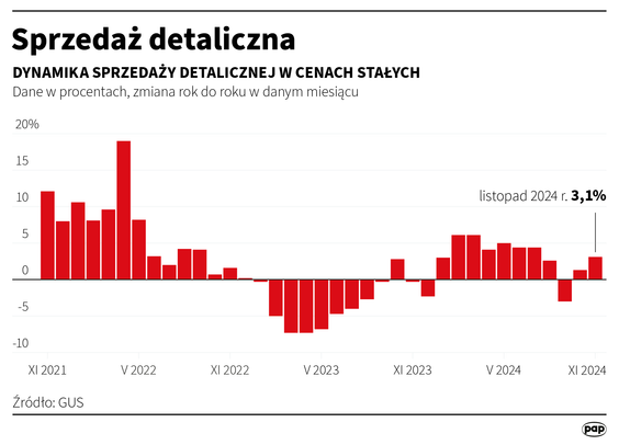 Sprzedaż detaliczna w cenach stałych w listopadzie wzrosła rdr o 3,1 proc. - GUS. Konsensus PAP: +1,