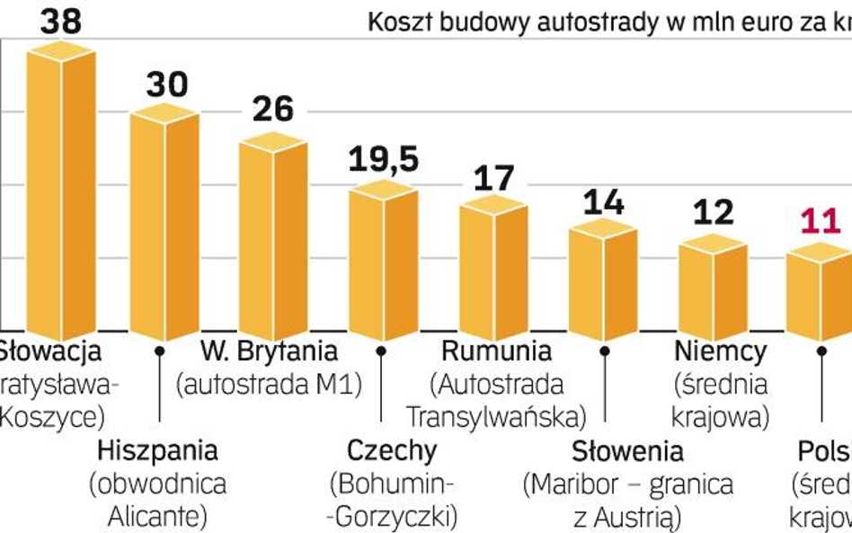 Wkrótce ruszą prace przy kolejnym odcinku A1