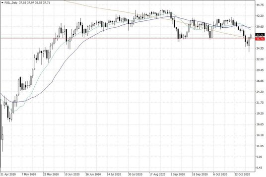 Notowania ropy naftowej WTI – dane dzienne