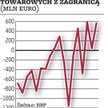 Pierwszy w historii kwartał z nadwyżką