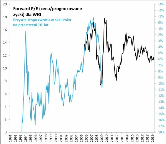 Rys. 1. Najbardziej popularny wskaźnik P/E daje najmniej optymistyczną prognozę, ale jego wadą jest 