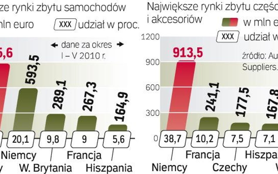 Największym odbiorcą produktów polskiej motoryzacji jest Unia Europejska. Trafia tam przeszło 90 pro