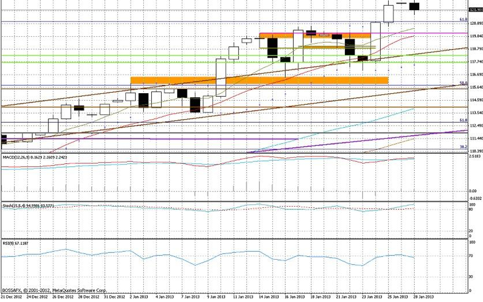 Wykres dzienny EUR/JPY