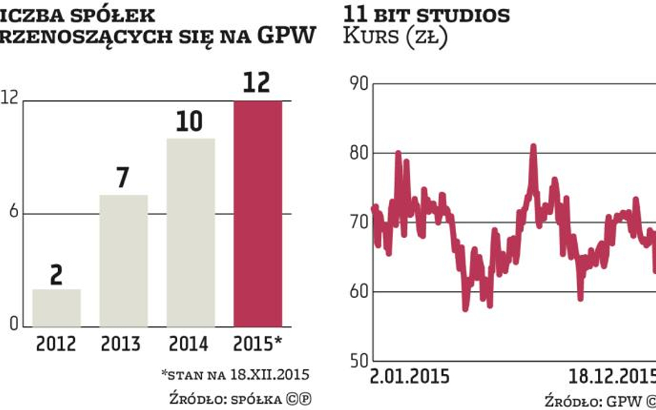 11 bit studios już na GPW