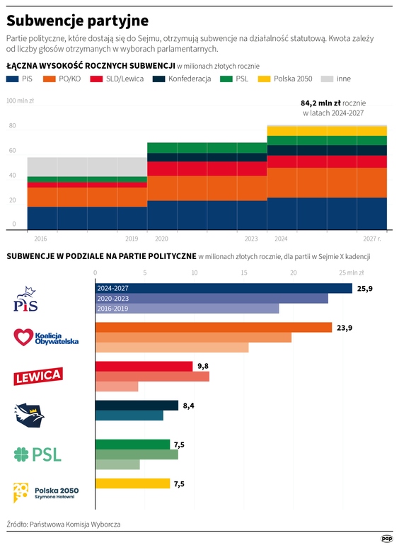 Subwencje dla partii politycznych w Polsce