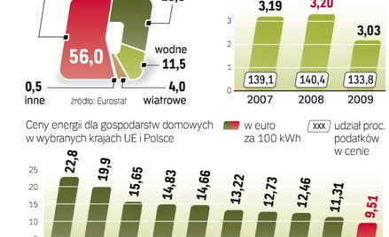 Najtańszy prąd w Unii mają mieszkańcy Bułgarii, najdroższy – Danii. Ale pod względem siły nabywczej 