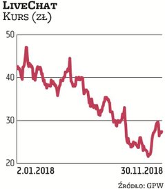Analitycy już od dłuższego czasu twierdzili, że LiveChat jest ciekawym celem do przejęcia. Przegląd 