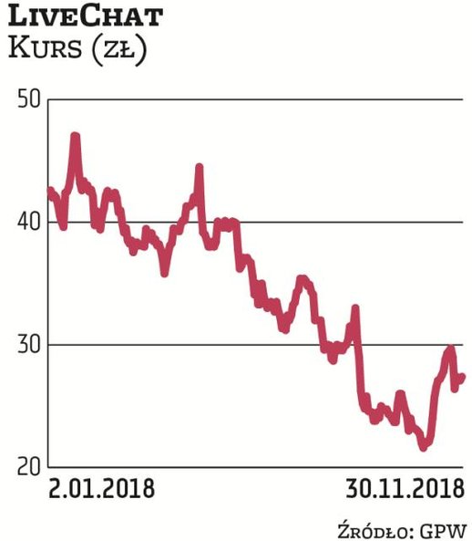 Analitycy już od dłuższego czasu twierdzili, że LiveChat jest ciekawym celem do przejęcia. Przegląd 