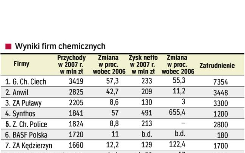 Ambitne plany liderów chemii zakłady azotowe police puławy