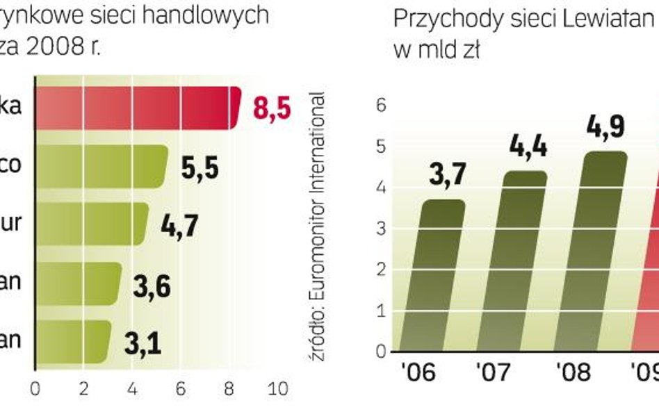 Lewiatan to największa firma handlowa z polskim kapitałem. Przejęcie lubelskiej grupy Razem jeszcze 