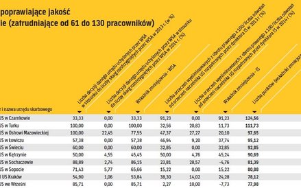 Urzędy poprawiające jakość: średnie (zatrudniające od 61 do 130 pracowników)