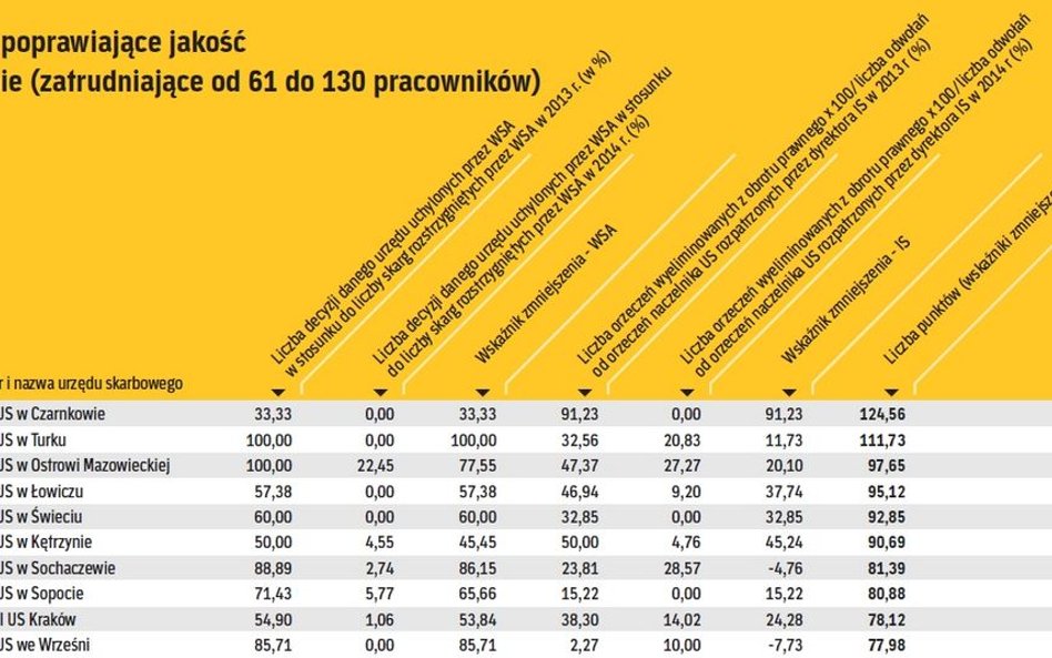 Urzędy poprawiające jakość: średnie (zatrudniające od 61 do 130 pracowników)