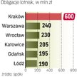 Polskie lotniska wyemitowały papiery warte w sumie 2,12 mld zł. Najmniejsza była emisja Poznania – 1