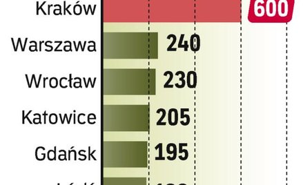 Polskie lotniska wyemitowały papiery warte w sumie 2,12 mld zł. Najmniejsza była emisja Poznania – 1