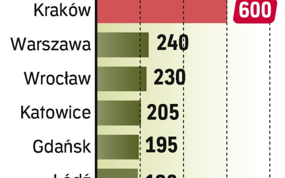 Polskie lotniska wyemitowały papiery warte w sumie 2,12 mld zł. Najmniejsza była emisja Poznania – 1