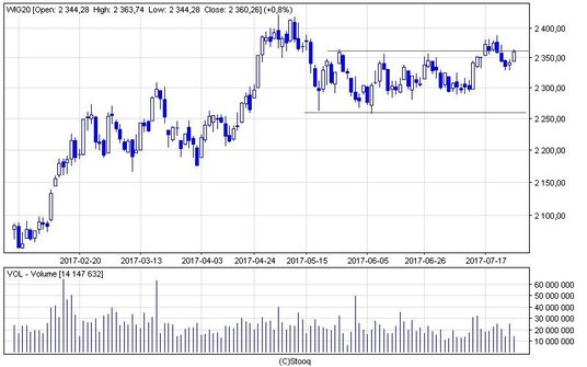 WIG20 wzrósł w środę o 0,8 proc. do 2360 pkt.