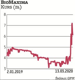 Szereg transakcji przeprowadzili ostatnio członkowie zarządu i rady nadzorczej BioMaximy, notowanej 