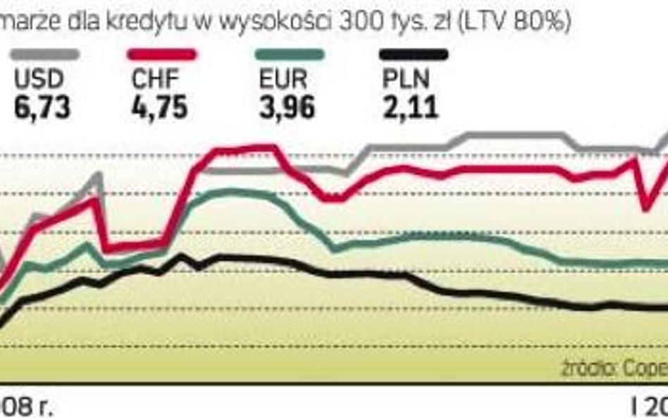 Jakie marże pobierają banki przy kredycie hipotecznym