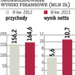 Wielton: Prognoza rocznego zysku już wykonana