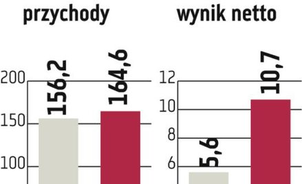 Wielton: Prognoza rocznego zysku już wykonana