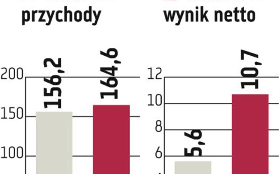 Wielton: Prognoza rocznego zysku już wykonana