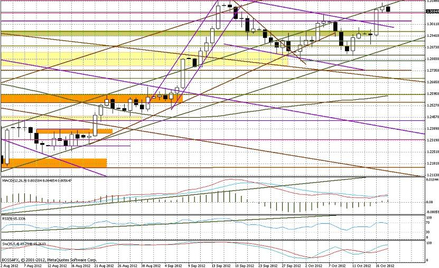 Wykres dzienny EUR/USD