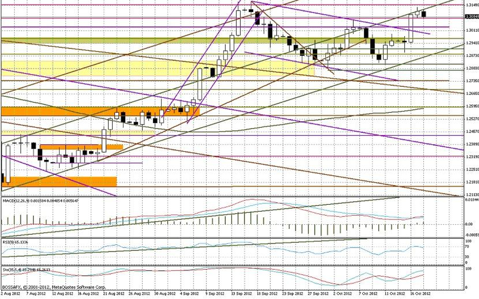 Wykres dzienny EUR/USD