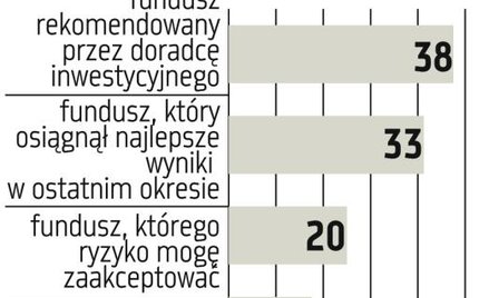 Jak wybieramy fundusze