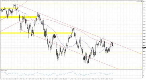 US500.f; Interwał dzienny