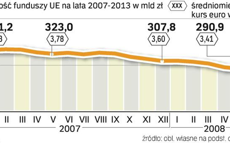 Szansa na więcej pieniędzy dla firm