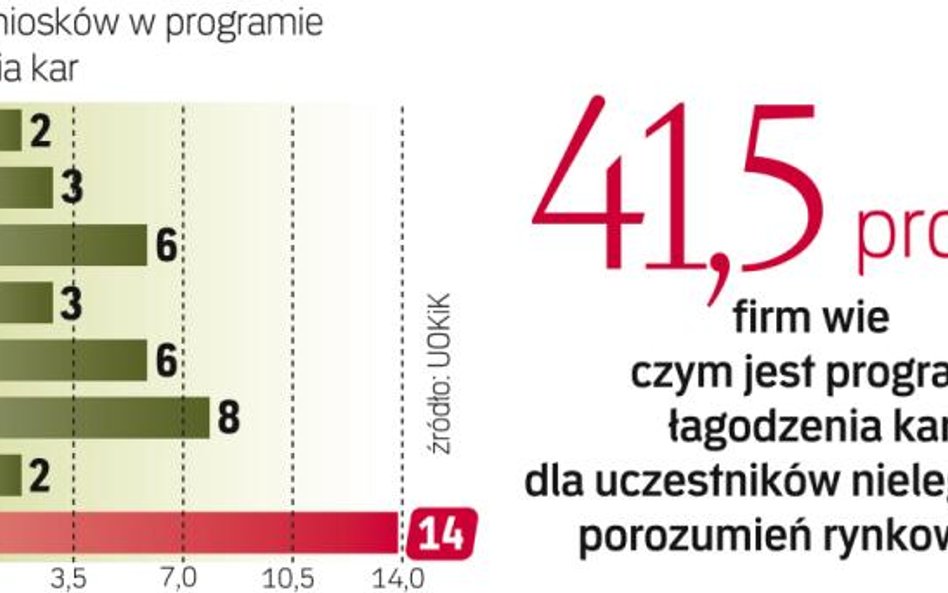 Więcej spółek idzie na współpracę