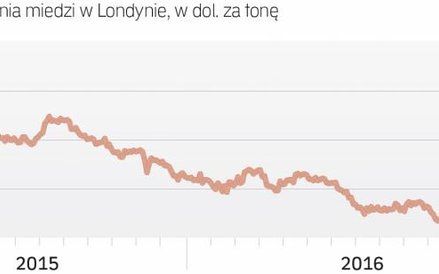 Na wykresie cen miedzi odbicia nie widać
