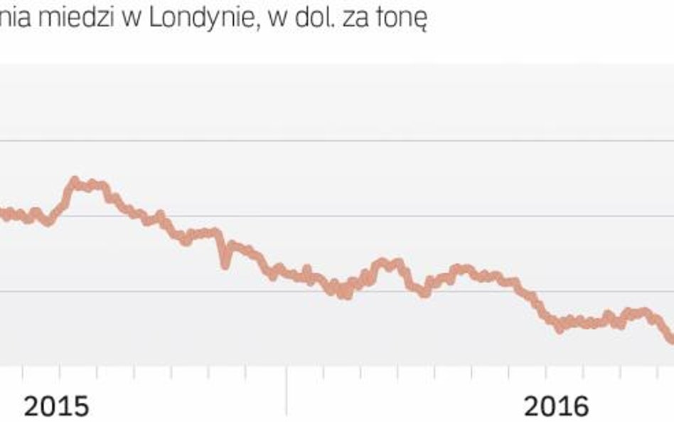 Na wykresie cen miedzi odbicia nie widać