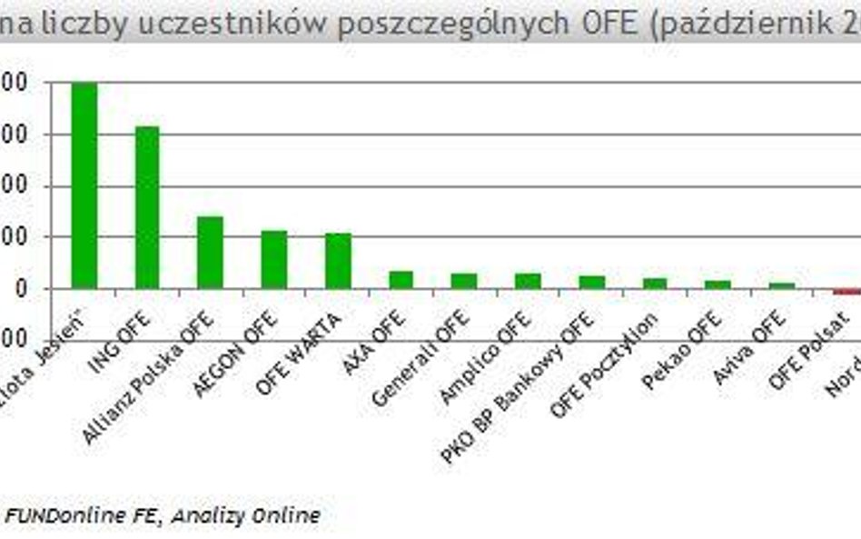 Wzrost liczby klientów OFE