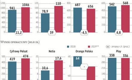 Zyski telekomów w 2020 r. w górę dzięki podwyżkom z 2019 r.