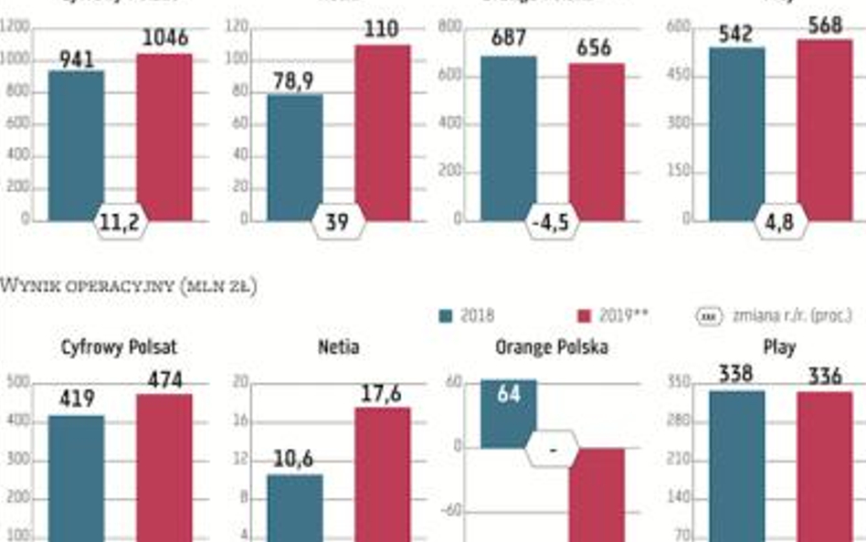 Zyski telekomów w 2020 r. w górę dzięki podwyżkom z 2019 r.