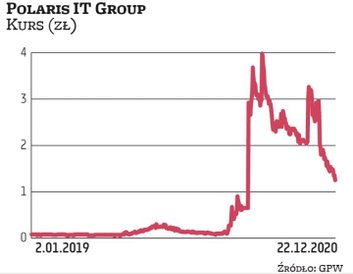 W kwietniu sąd zarejestrował zmianę nazwy Ark Royal na Polaris IT Group. W lipcu spółka przejęła udz
