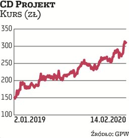 CD Projekt, zarządzany przez Adama Kicińskiego, jest najwyżej wycenianą spółką z branży gier na wars