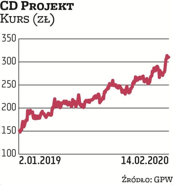 CD Projekt, zarządzany przez Adama Kicińskiego, jest najwyżej wycenianą spółką z branży gier na wars