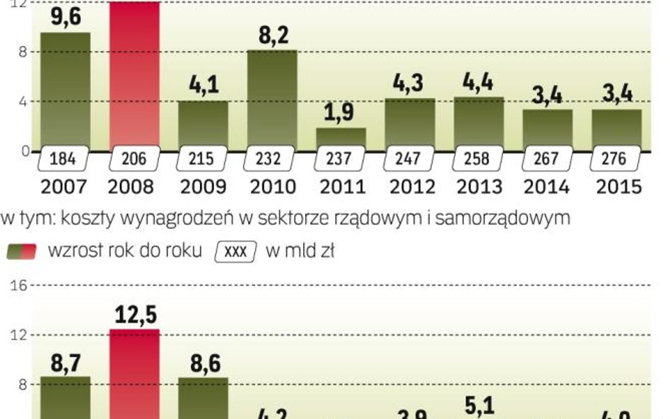 Wydatki na Płace mają rosnąć dosyć wolno