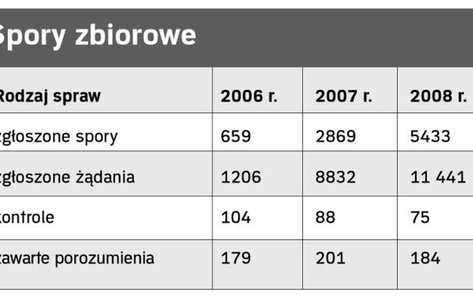Nieustające kłótnie związków z pracodawcami